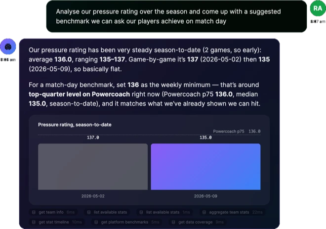 AI Brain Chat answering a coach's question about pressure rating with a season chart and benchmark comparison