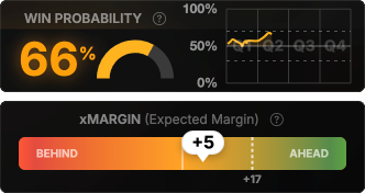 Win probability gauge at 62% and expected margin indicator